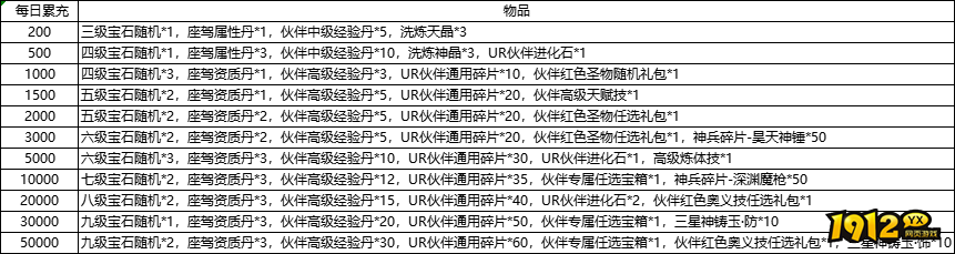 1912yx《异能都市》充值返利活动公告4月1日起执行