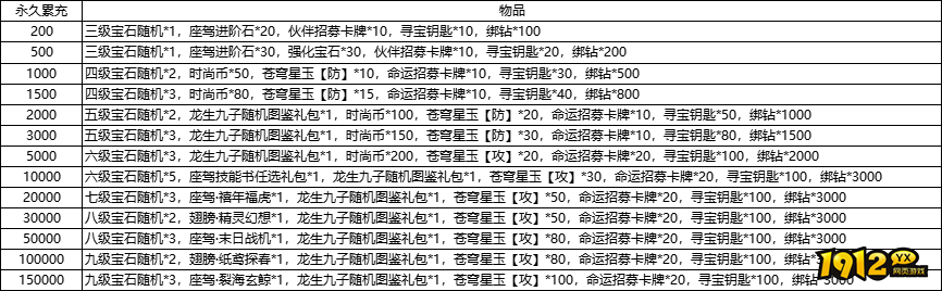 1912yx《异能都市》充值返利活动公告4月1日起执行