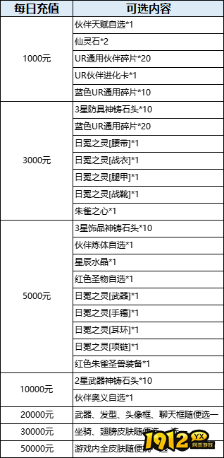 1912yx《异能都市》充值返利活动公告4月1日起执行